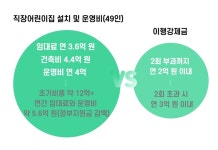 [사실확인] 직장어린이집 벌금을 내는 게 더 저렴하다? 확인해 보니...