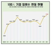 올해 100대 기업 임원 수 7300명대…70년대생이 절반 이상