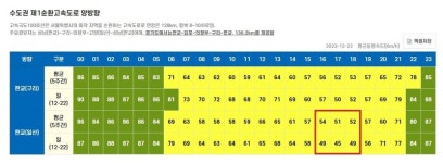 경기도에서 가장 교통체증 심한 도로는 어디?