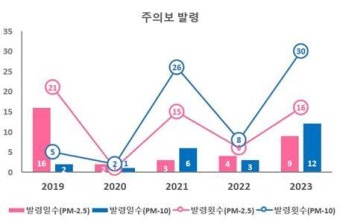 부산 지난해 미세먼지 발령 증가…오존주의보는 감소