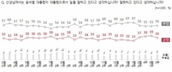 윤 대통령 지지율 36%…국힘 34%·민주 29%·조국혁신 10% [4·10 총선]