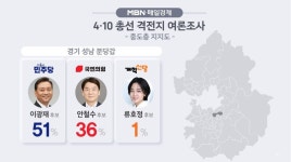 [MBN·매경 여론조사] 4·10 총선 D-20, 종로 곽상언 44% 최재형 38%...분당갑 이광재·안철수 박빙
