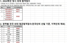 서연고 넘었다…의대 정시 합격점수 가장 높은 곳은?