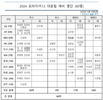 '김도영·문동주 포함' 2024 WBSC 프리미어12 ‘팀 코리아’ 예비 명단 60명 확정