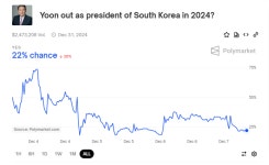 윤석열 대통령 탄핵 표결 상황…폴리마켓, 연내 퇴진 가능성 22% 전망