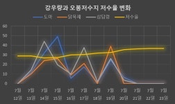 토요일 강릉에 최대 60mm 비 내리지만…150mm 내렸을 때도 저수율 고작 7.8%p 증가