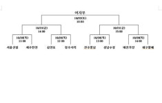 [윤덕주배] 남자부 16강, 여자부 8강 대진 확정