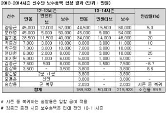 ‘V4’ 모비스, 돈 보따리 풀었다…샐러리캡 99.9% 소진