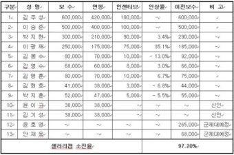 김주성·이승준 동결…동부 연봉 협상 완료