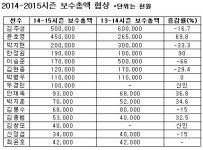 동부, 이승준 웨이버 철회…1억 7천만원 재계약