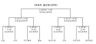 5일간의 조별리그 일정 마무리, 여초부 8강 대진 확정