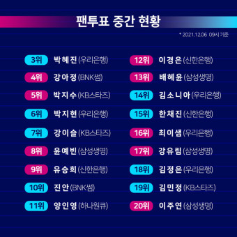 [연맹소식] 신한은행 김단비, 올스타 팬 투표 중간 집계 1위