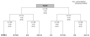 동신초, 방림초 8강에서 만나…여초부 결선 대진 확정