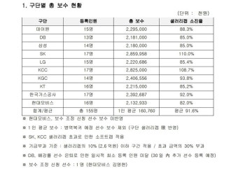‘김선형 연봉킹’ KBL, 국내선수 등록 마감···SK-KCC 샐러리캡 초과
