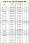 [뒷북STAT] ‘KBL 최초’ 3R까지 27경기 7승→4R 7승 돌변