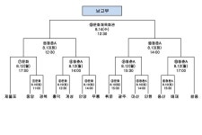 [24왕중왕전] 남자 중·고등부 예선 끝! 결선 대진표는?