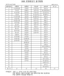 총 87팀 참가, 19년 만에 중고농구대회 통영에서 열려