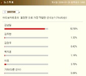 네티즌 90% 이상 김남일이 최고!