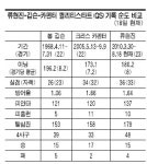 [집중분석] 월드베스트 류현진의 QS 순도비교