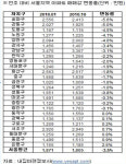 투자서 거주로, 부동산시장 패러다임 변화(?)