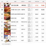 [tasty times] 소셜커머스 맛집쿠폰 순위 Top 10: 2010년 12월 7일