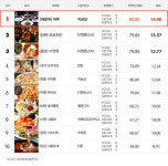 [tasty Times] 소셜커머스 맛집쿠폰 순위 Top 10: 2011년 3월 14일