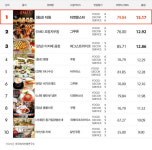 [tasty Times] 소셜커머스 맛집쿠폰 순위 Top 10: 2011년 4월 12일