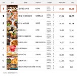 [tasty times]소셜커머스 맛집쿠폰 순위 Top 10: 2011년 6월 14일