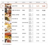 [tasty times] 소셜커머스 맛집쿠폰 순위 Top 10: 2011년 7월 13일