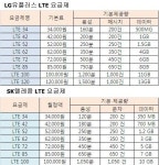 LG유플러스, LTE요금제 SK텔레콤보다 낫다? 50보 100보
