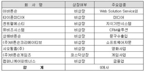 문구 원조 바른손, 게임·금융·외식·영화 등 무한 확장