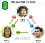 전북 공포의 트라이앵글, 리그 선두 질주 이끈다
