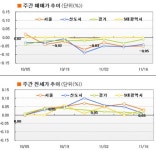 아파트 매매거래 회복기미 없어…전세 품귀현상 여전