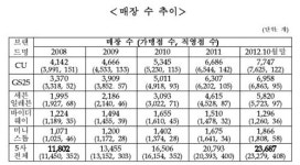 공정위, 편의점 프랜차이즈 250m내 신규출점 금지