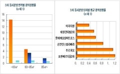 소문난 잔치로 끝난 동탄 3차 분양…잔여 물량도 걱정