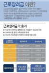 근로장려금 신청, 최대 200만원… 자격 요건과 신청방법은?