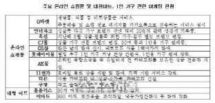[비즈포커스]1인 가구 증가 유통 희비 쌍곡선, 온라인 몰·대형 마트 웃는다