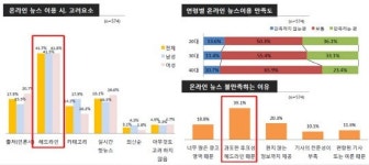 온라인뉴스 PC보다는 스마트폰