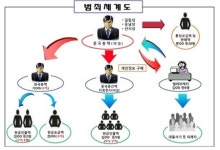 경찰, '보이스피싱' 등으로 10억 원 상당 가로챈 금융사기 조직 53명 검거