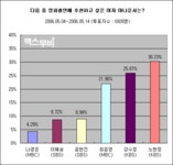 [뉴스] 노현정, 네티즌이 영화배우로 만나보고 싶은 아나운서 1위