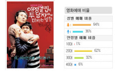 [금주흥행동향(2)] ‘15세 이상 관람가’ 개봉작들의 경합