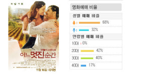 [금주흥행동향(2)] ‘15세 이상 관람가’ 개봉작들의 경합