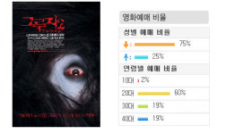 [금주흥행동향(2)] ‘15세 이상 관람가’ 개봉작들의 경합