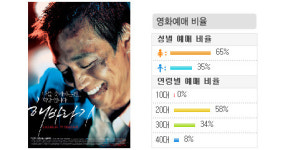 [금주흥행동향(3)] 개봉작 1위부터 4위까지 상위권 대거 진입