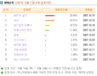 [금주흥행동향] 개봉작 1위부터 4위까지 상위권 대거 진입
