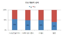 [흥행동향] <나는 전설이다> 예매1위 출발, 대선1주전 시장 커지나?
