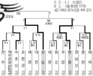 [청룡기 고교야구] 한서-화순-춘천고 등 약체팀 반란
