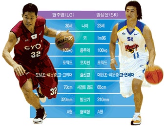 현주엽-방성윤, 26일 휘문고 선후배 '자존심 대결'