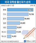 美 유학 한국학생 10만명 육박
