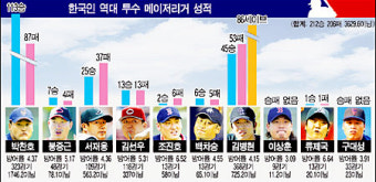 [집중분석] 한국인 메이저리거 14년 역사상 최대위기